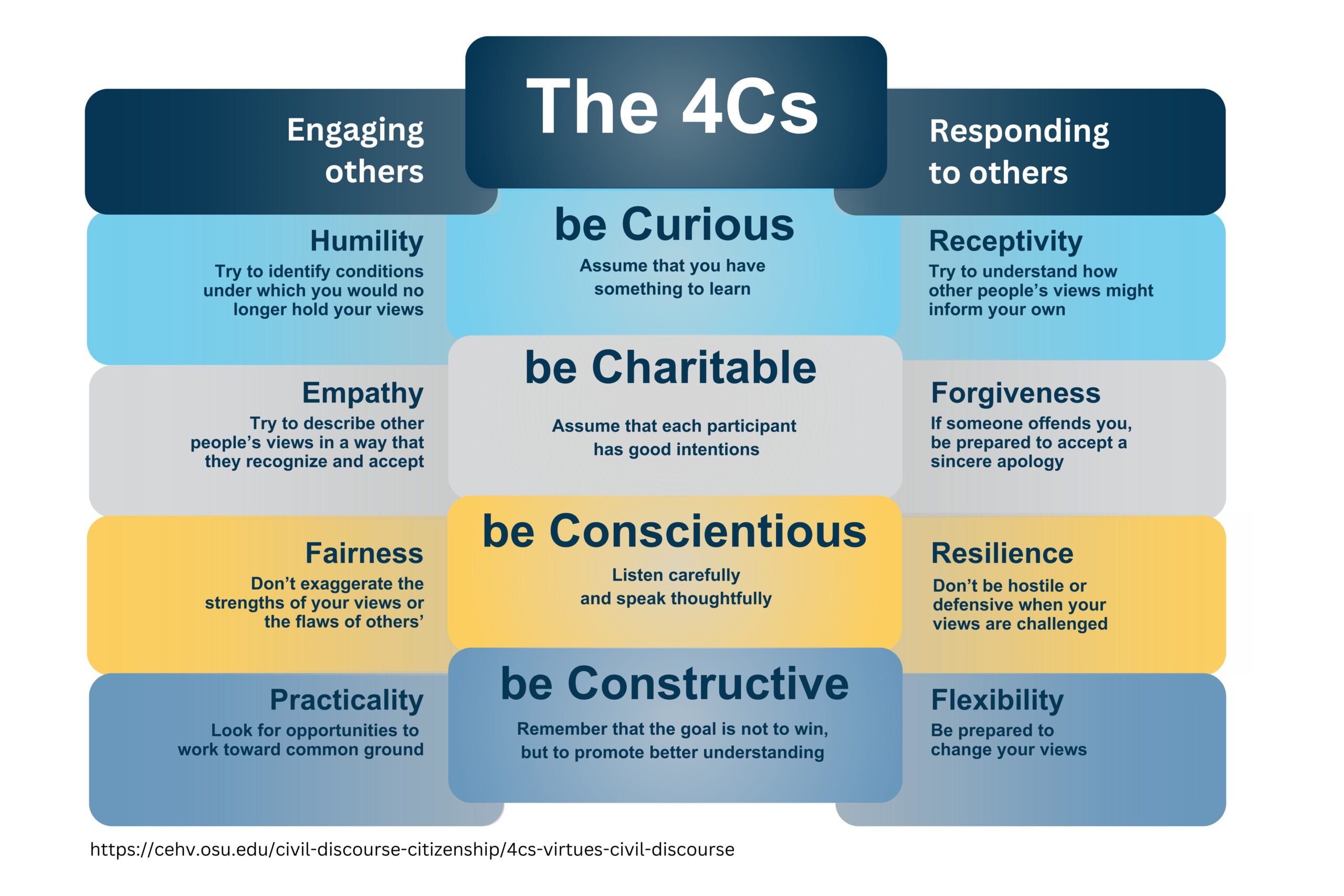 The 4Cs